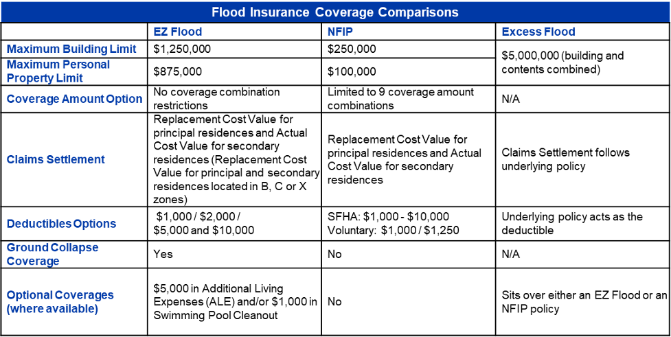 5 Questions To Help Clients Choose Between NFIP Or Private Flood ...